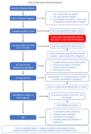 End of Life Care Clinical Protocol